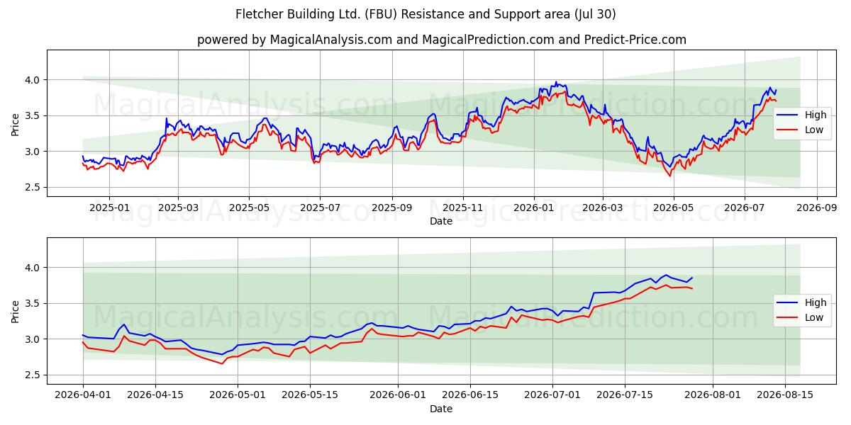  Fletcher Building Ltd. (FBU) Support and Resistance area (29 Jul) 