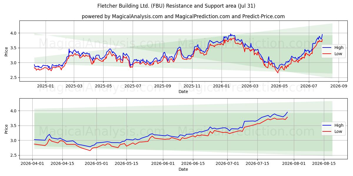  Fletcher Building Ltd. (FBU) Support and Resistance area (30 Jul) 