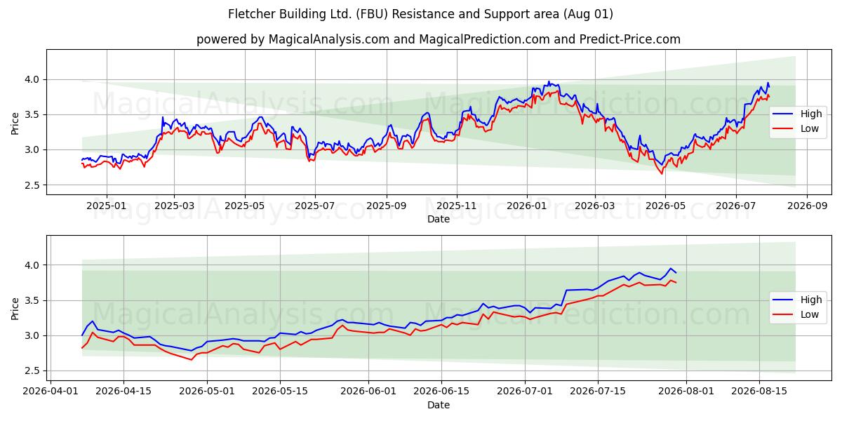  Fletcher Building Ltd. (FBU) Support and Resistance area (31 Jul) 