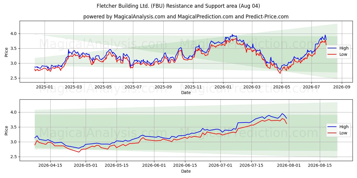  Fletcher Building Ltd. (FBU) Support and Resistance area (03 Aug) 