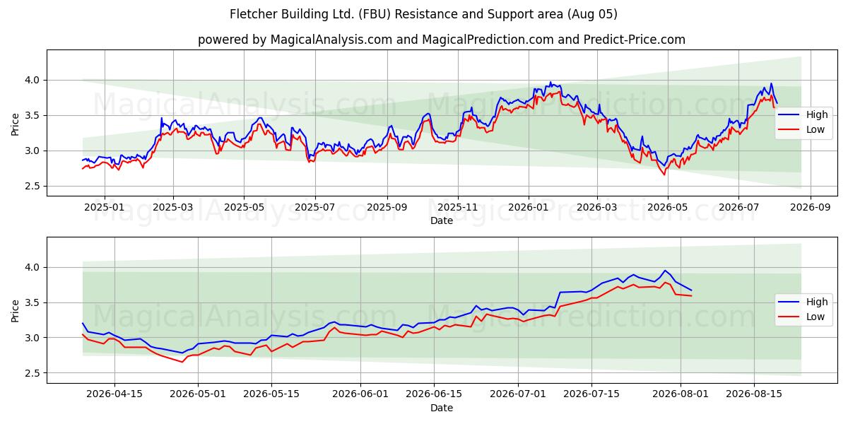  Fletcher Building Ltd. (FBU) Support and Resistance area (04 Aug) 