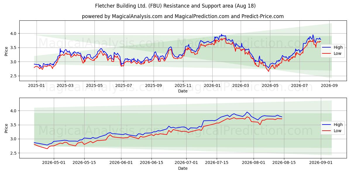  Fletcher Building Ltd. (FBU) Support and Resistance area (14 Aug) 