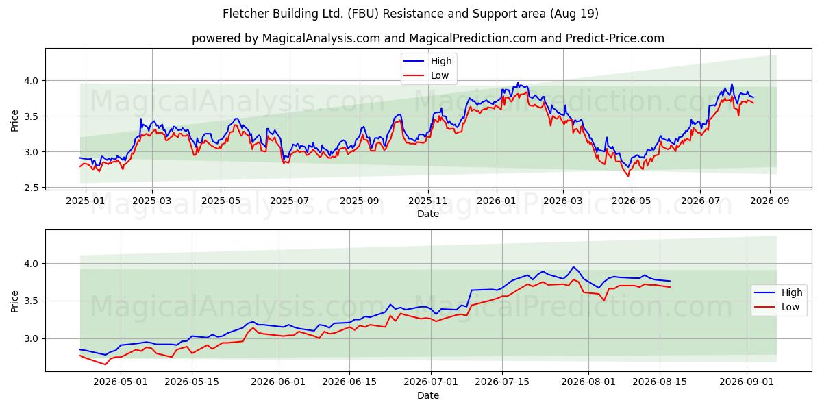  Fletcher Building Ltd. (FBU) Support and Resistance area (17 Aug) 