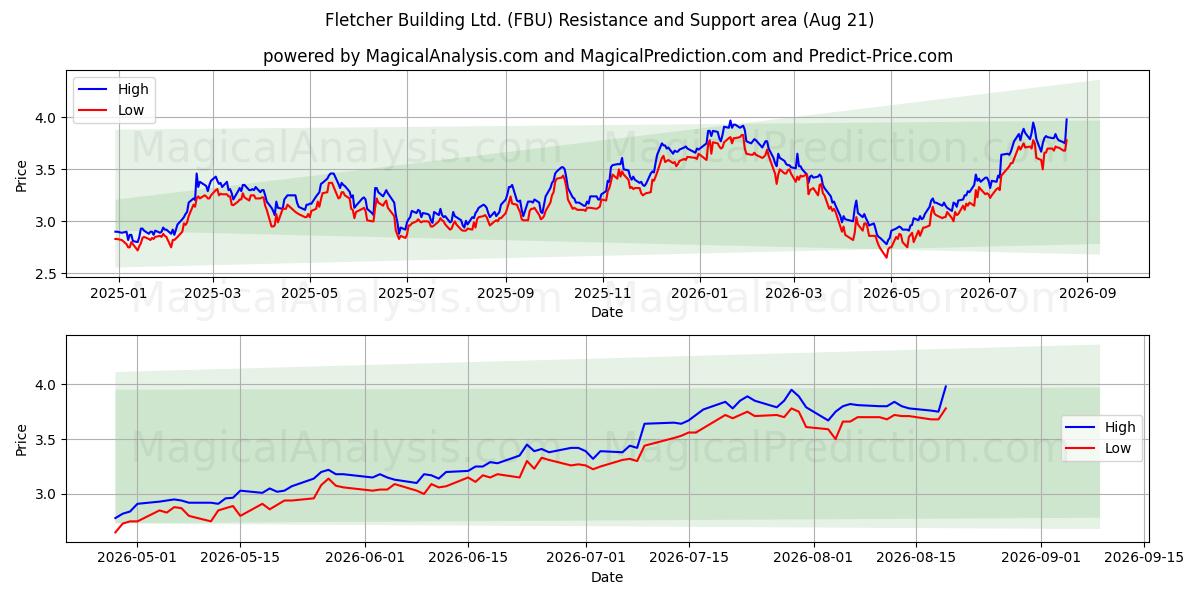  Fletcher Building Ltd. (FBU) Support and Resistance area (18 Aug) 