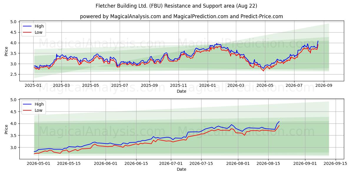  Fletcher Building Ltd. (FBU) Support and Resistance area (21 Aug) 