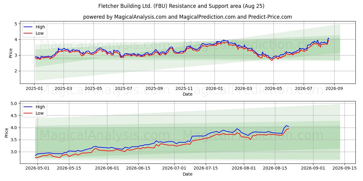  Fletcher Building Ltd. (FBU) Support and Resistance area (24 Aug) 