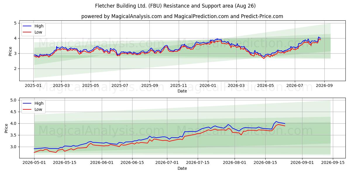  Fletcher Building Ltd. (FBU) Support and Resistance area (25 Aug) 