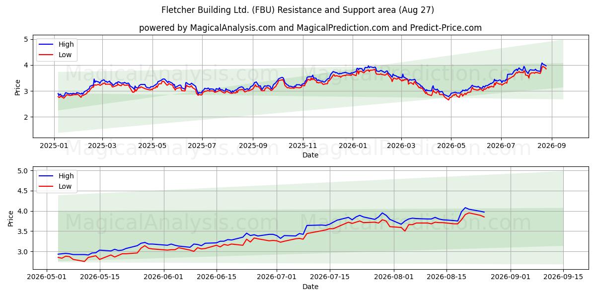  Fletcher Building Ltd. (FBU) Support and Resistance area (26 Aug) 