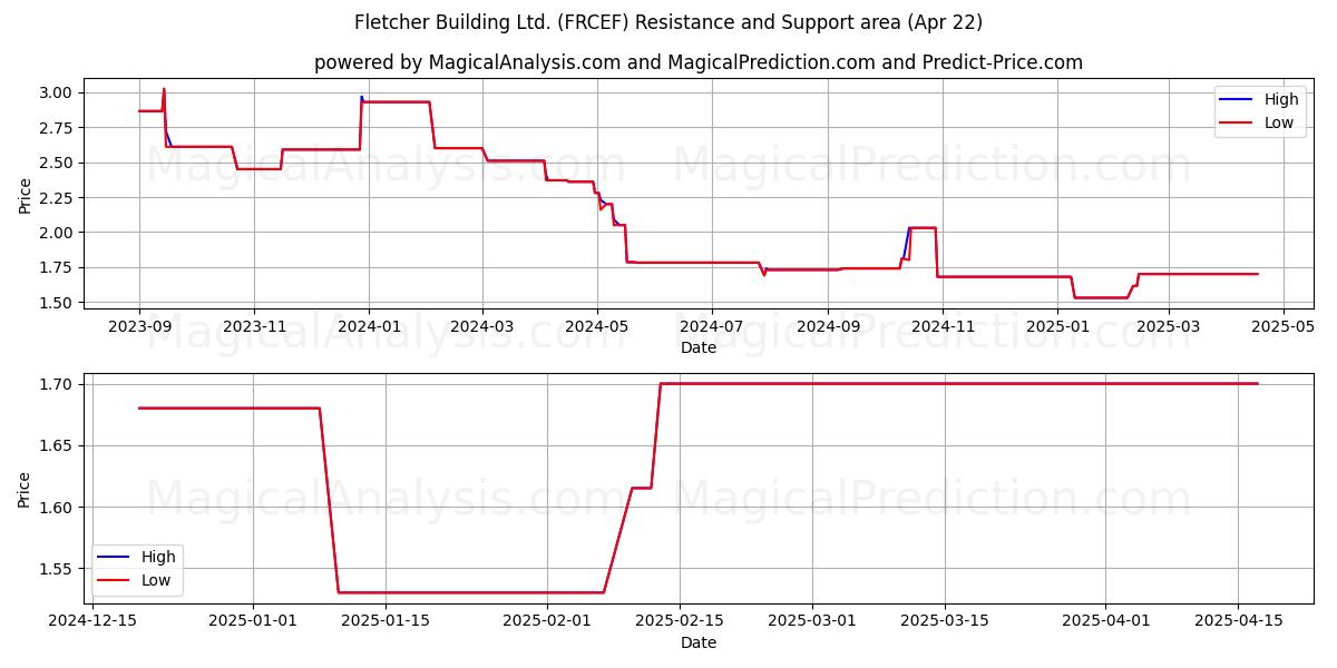 Fletcher Building Ltd. (FRCEF) Support and Resistance area (22 Apr) 