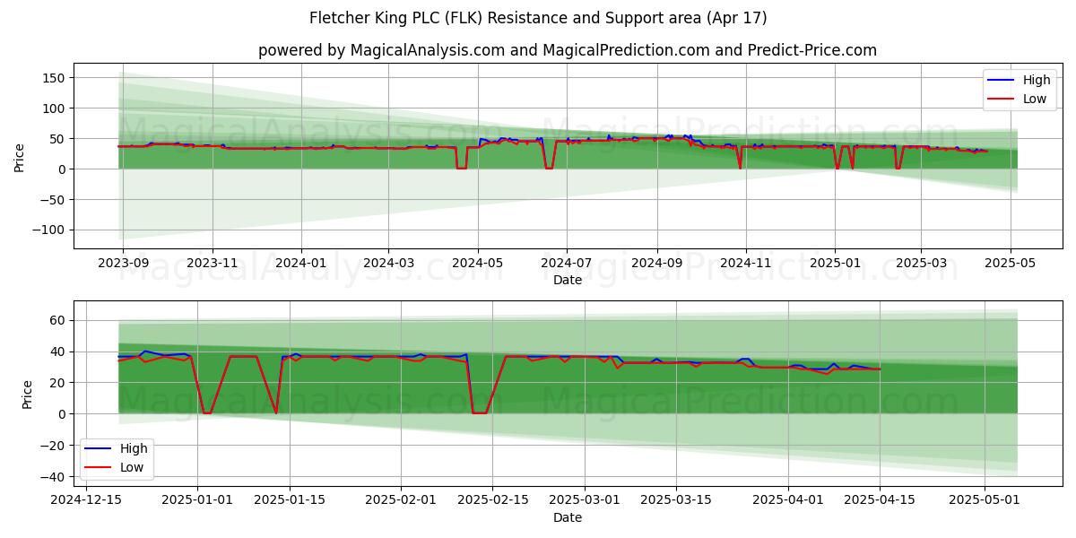  Fletcher King PLC (FLK) Support and Resistance area (17 Apr) 