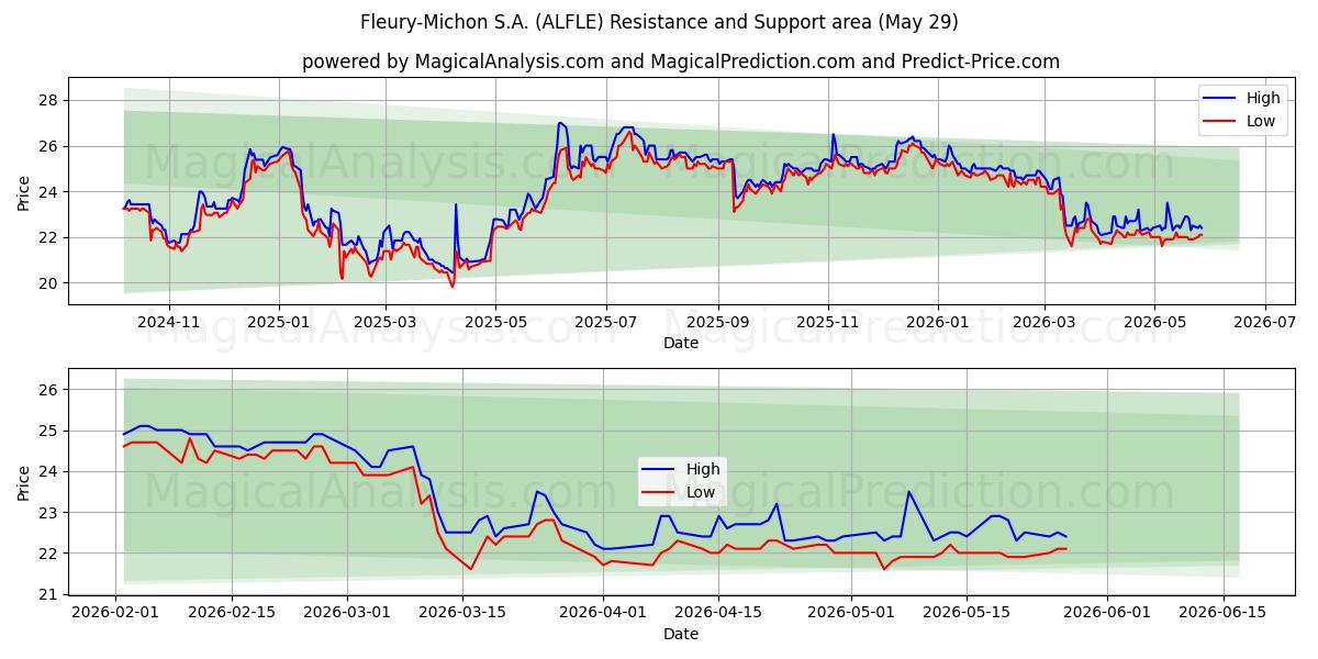  Fleury-Michon S.A. (ALFLE) Support and Resistance area (28 May) 