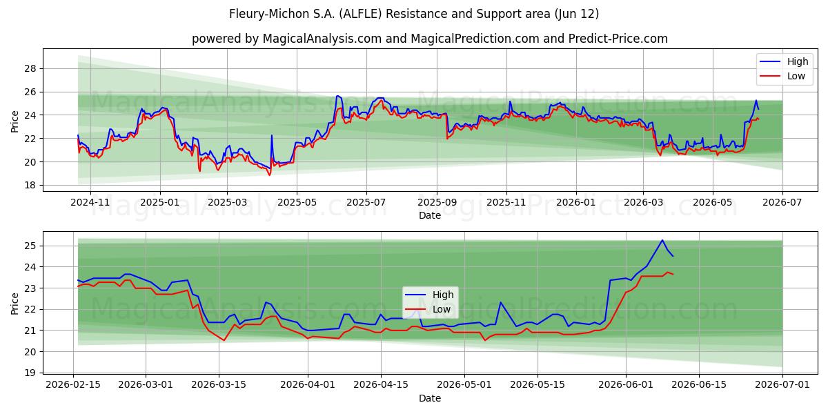  Fleury-Michon S.A. (ALFLE) Support and Resistance area (11 Jun) 
