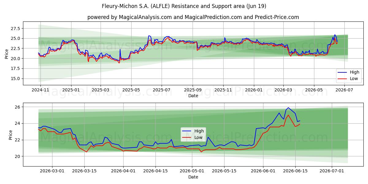  Fleury-Michon S.A. (ALFLE) Support and Resistance area (18 Jun) 