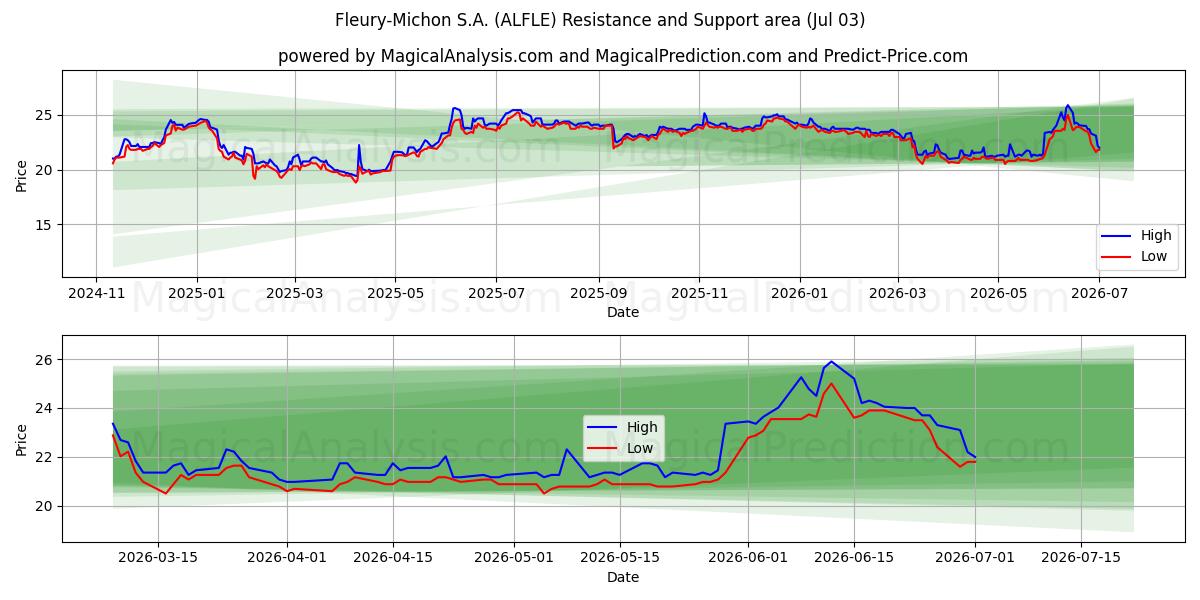  Fleury-Michon S.A. (ALFLE) Support and Resistance area (02 Jul) 