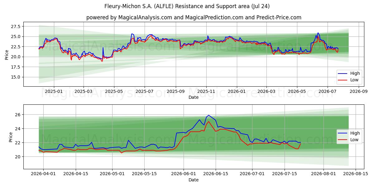  Fleury-Michon S.A. (ALFLE) Support and Resistance area (23 Jul) 