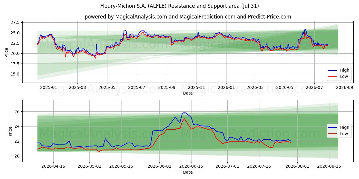  Fleury-Michon S.A. (ALFLE) Support and Resistance area (30 Jul) 