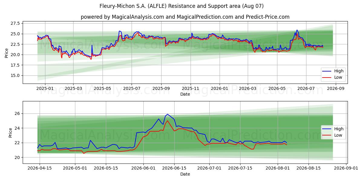  Fleury-Michon S.A. (ALFLE) Support and Resistance area (06 Aug) 