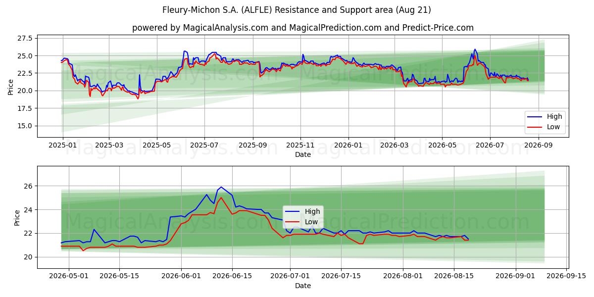  Fleury-Michon S.A. (ALFLE) Support and Resistance area (20 Aug) 