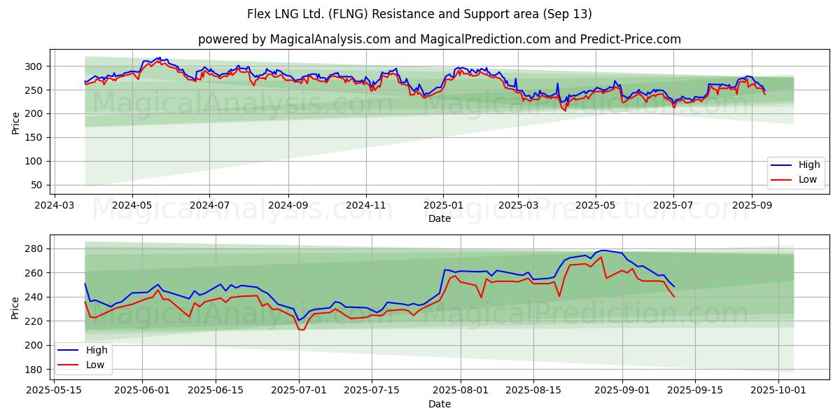  Flex LNG Ltd. (FLNG) Support and Resistance area (12 Sep) 
