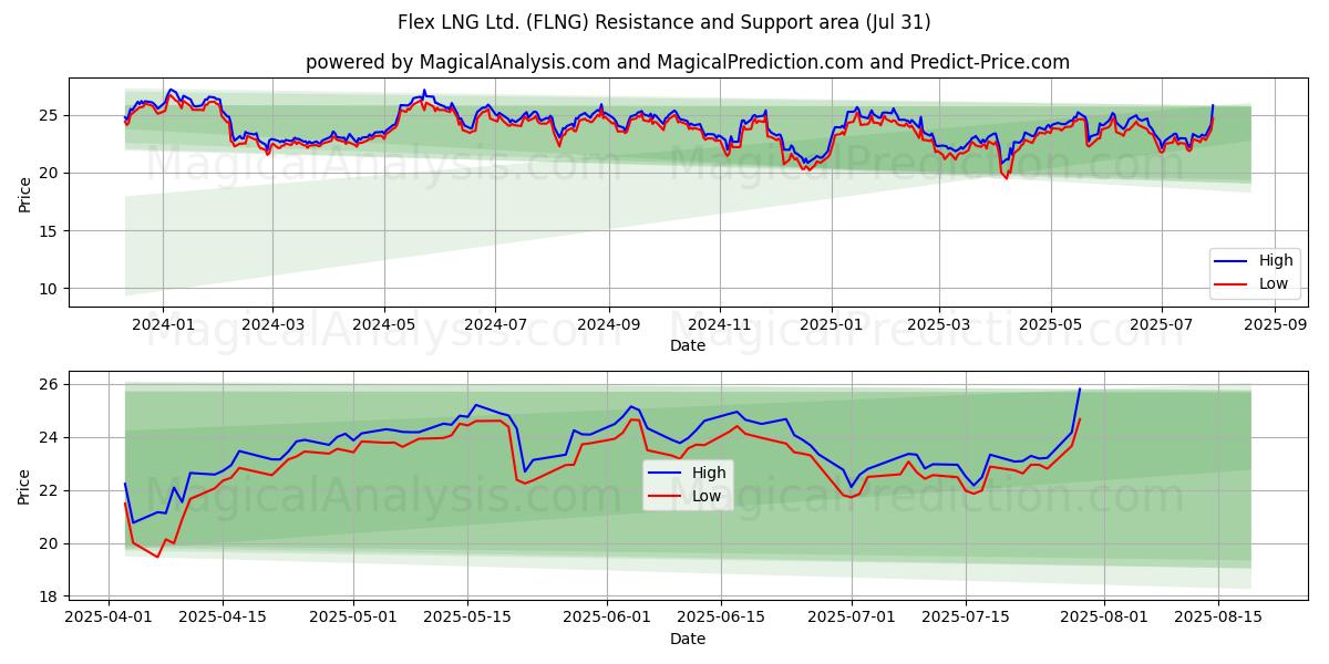  Flex LNG Ltd. (FLNG) Support and Resistance area (30 Jul) 