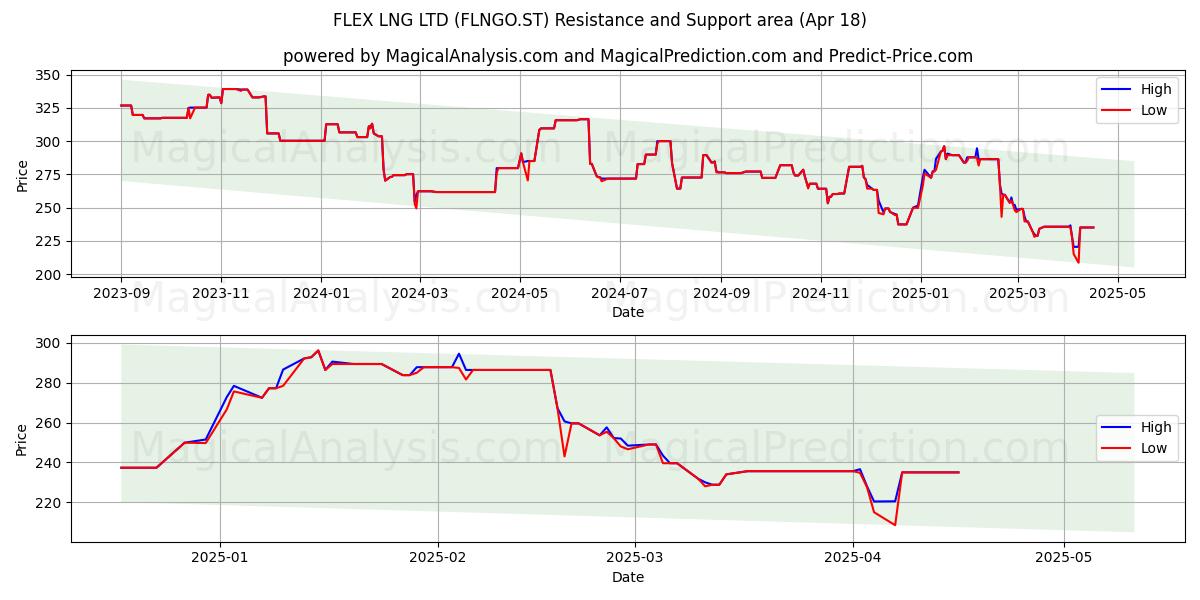  FLEX LNG LTD (FLNGO.ST) Support and Resistance area (18 Apr) 