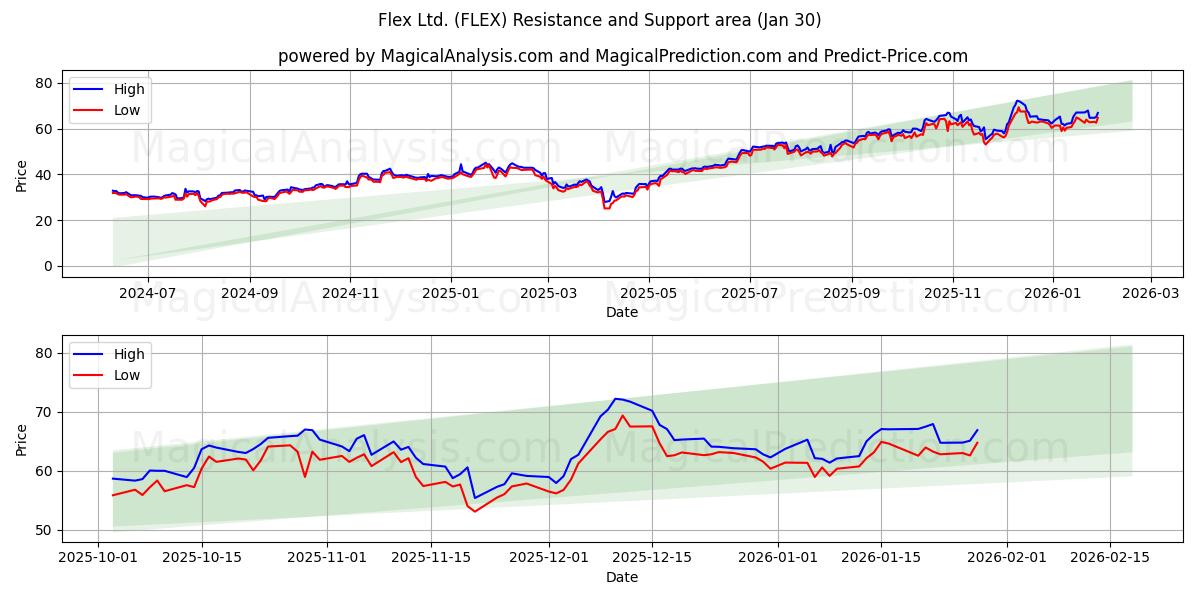  Flex Ltd. (FLEX) Support and Resistance area (29 Jan) 