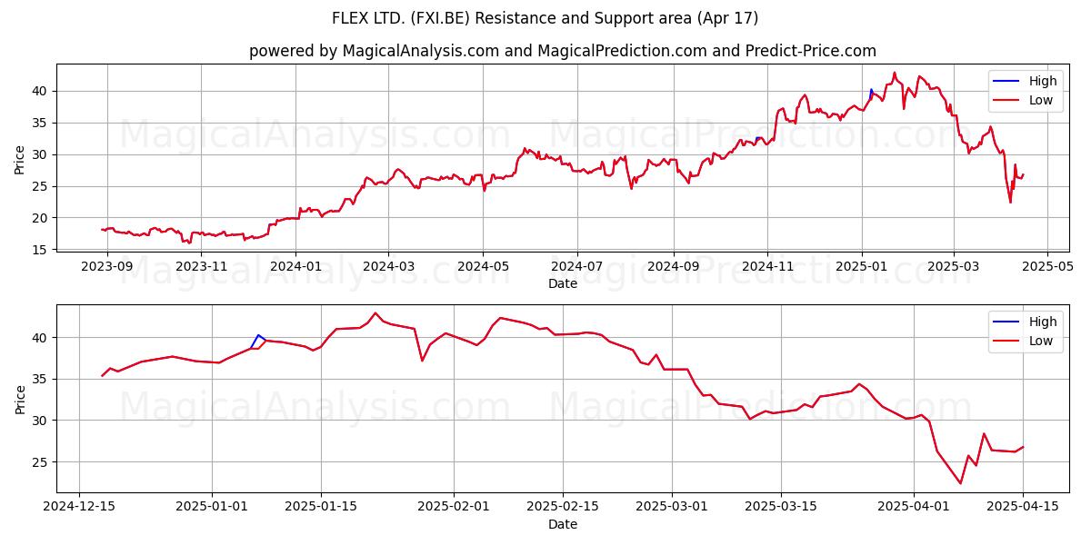  FLEX LTD. (FXI.BE) Support and Resistance area (17 Apr) 