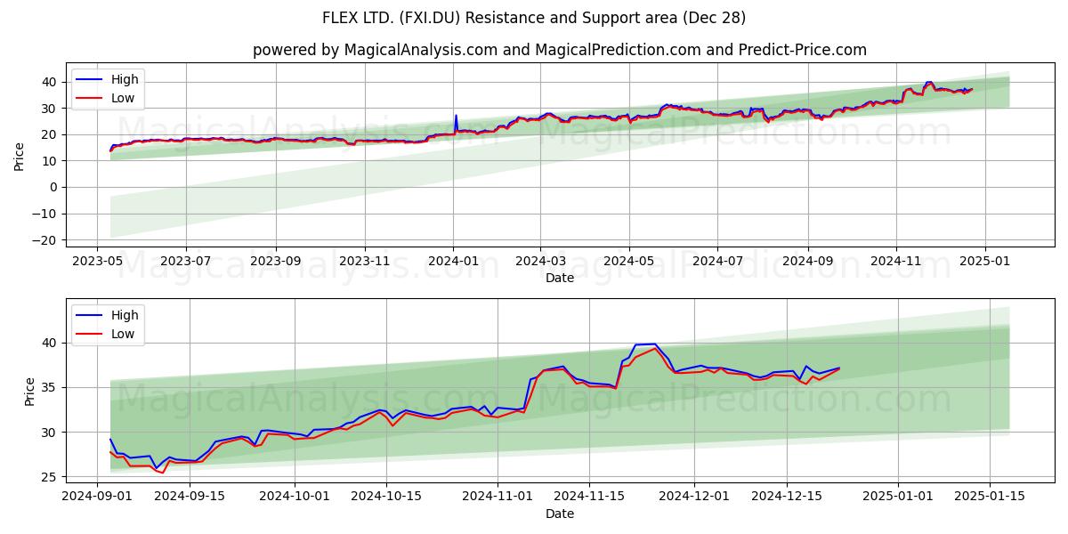  FLEX LTD. (FXI.DU) Support and Resistance area (28 Dec) 