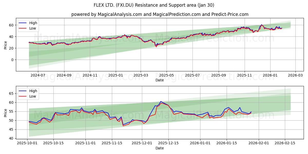  FLEX LTD. (FXI.DU) Support and Resistance area (29 Jan) 