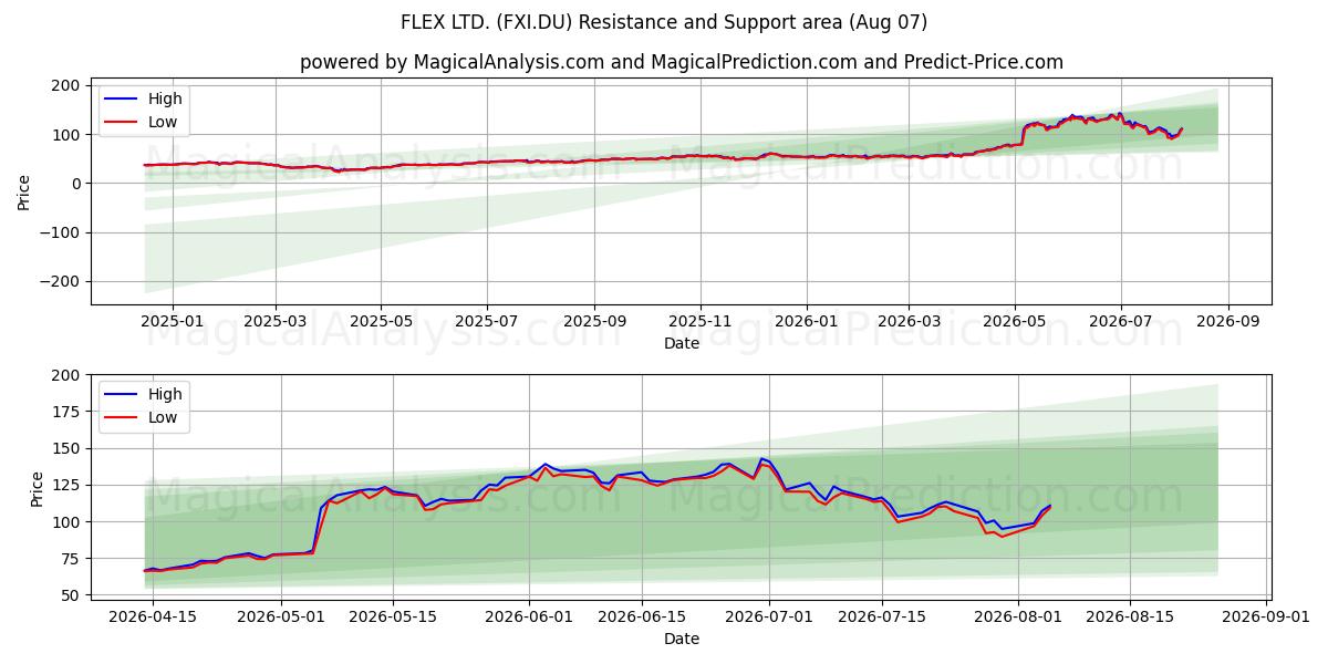 FLEX LTD. (FXI.DU) Support and Resistance area (29 Jul) 