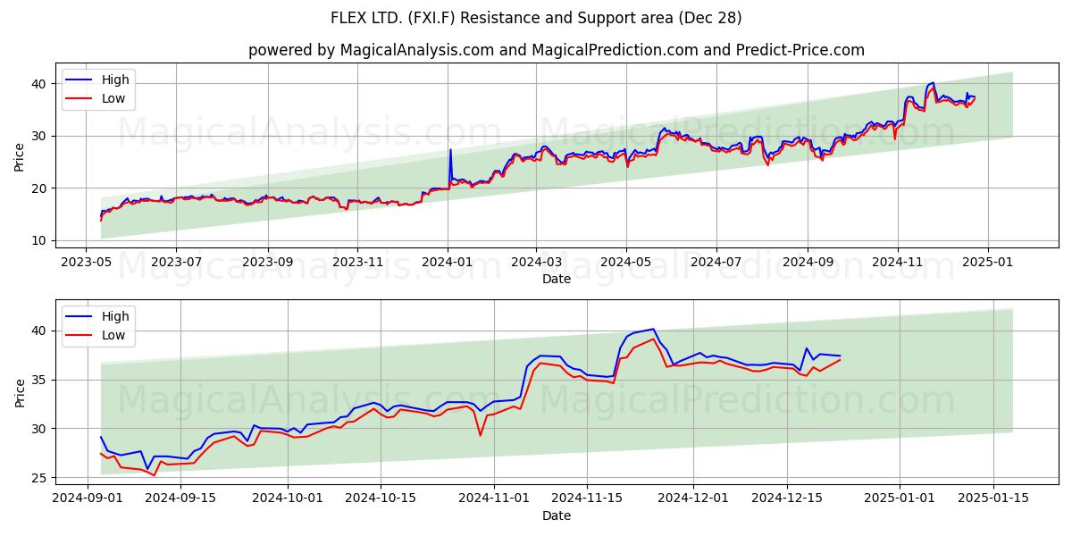  FLEX LTD. (FXI.F) Support and Resistance area (28 Dec) 