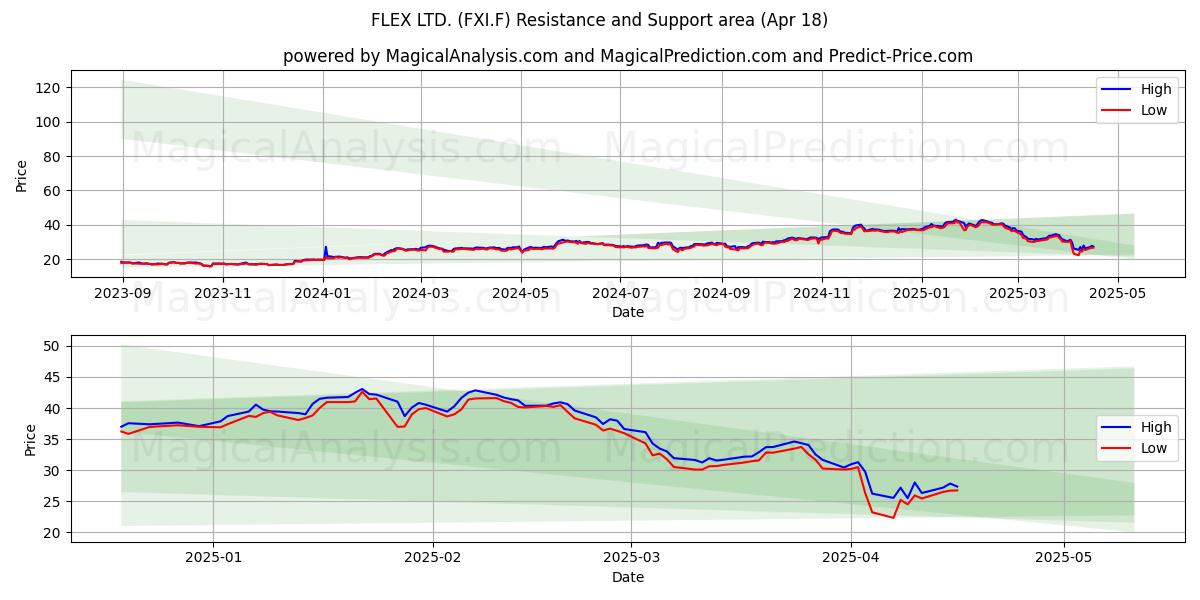  FLEX LTD. (FXI.F) Support and Resistance area (18 Apr) 