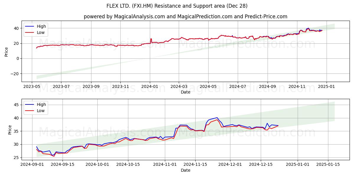  FLEX LTD. (FXI.HM) Support and Resistance area (28 Dec) 