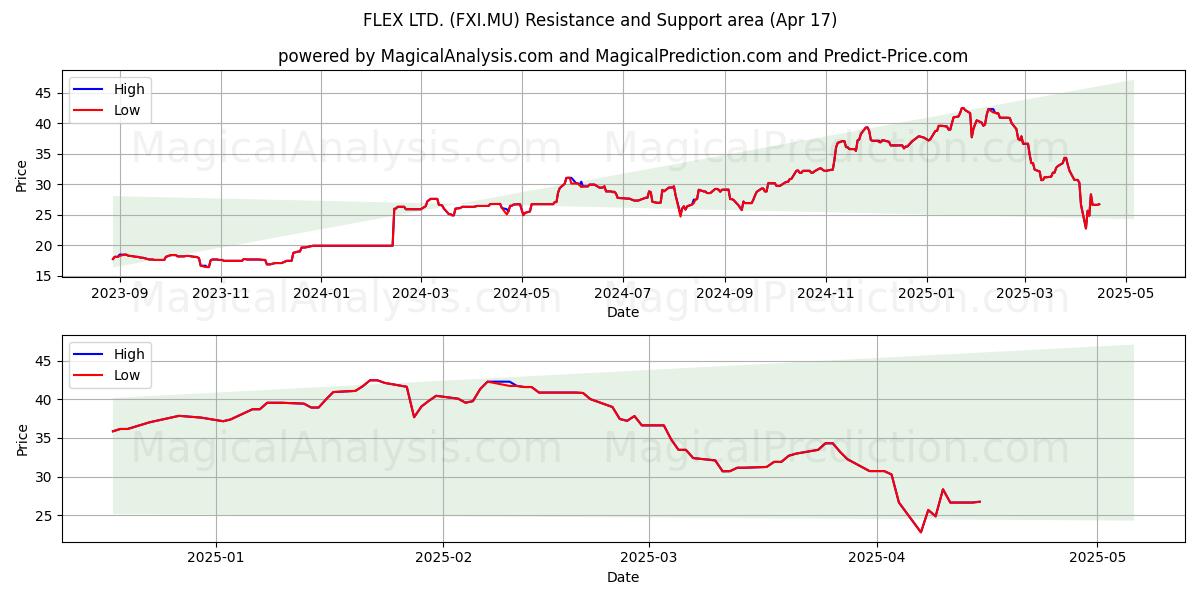  FLEX LTD. (FXI.MU) Support and Resistance area (17 Apr) 