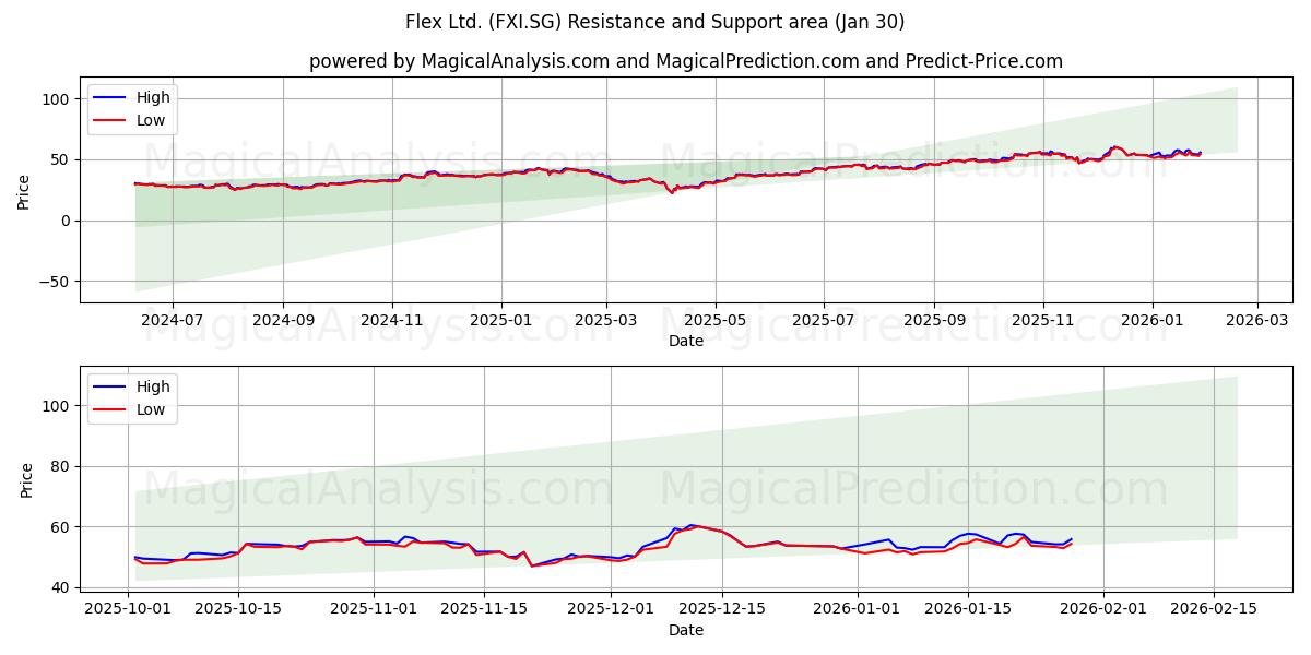  Flex Ltd. (FXI.SG) Support and Resistance area (29 Jan) 