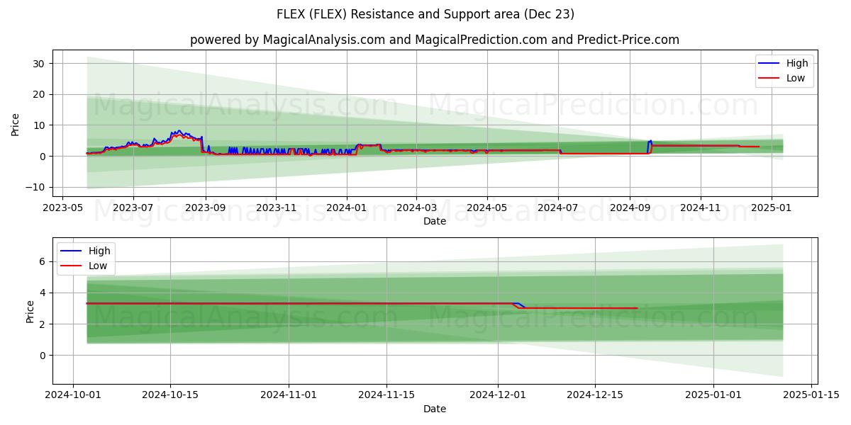  ESNEK (FLEX) Support and Resistance area (23 Dec) 