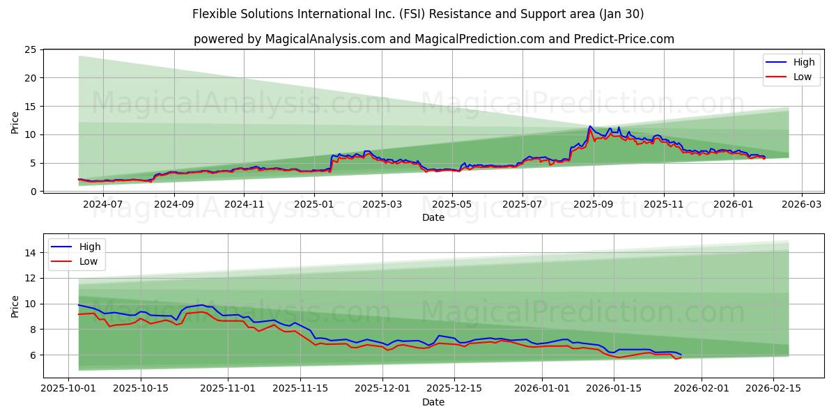  Flexible Solutions International Inc. (FSI) Support and Resistance area (29 Jan) 
