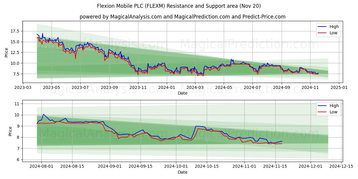  Flexion Mobile PLC (FLEXM) Support and Resistance area (20 Nov) 