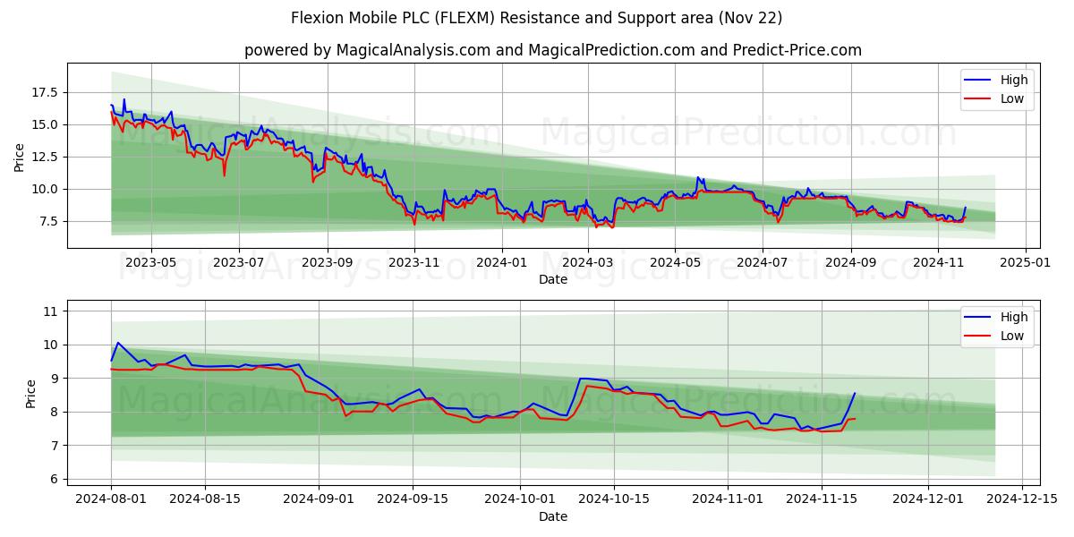  Flexion Mobile PLC (FLEXM) Support and Resistance area (22 Nov) 