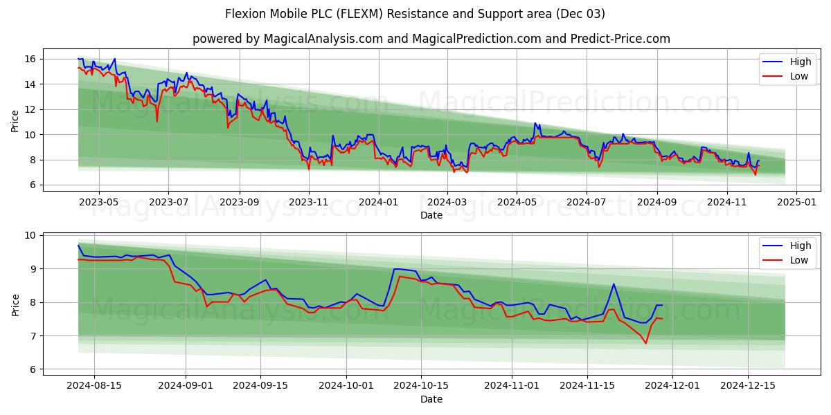  Flexion Mobile PLC (FLEXM) Support and Resistance area (03 Dec) 