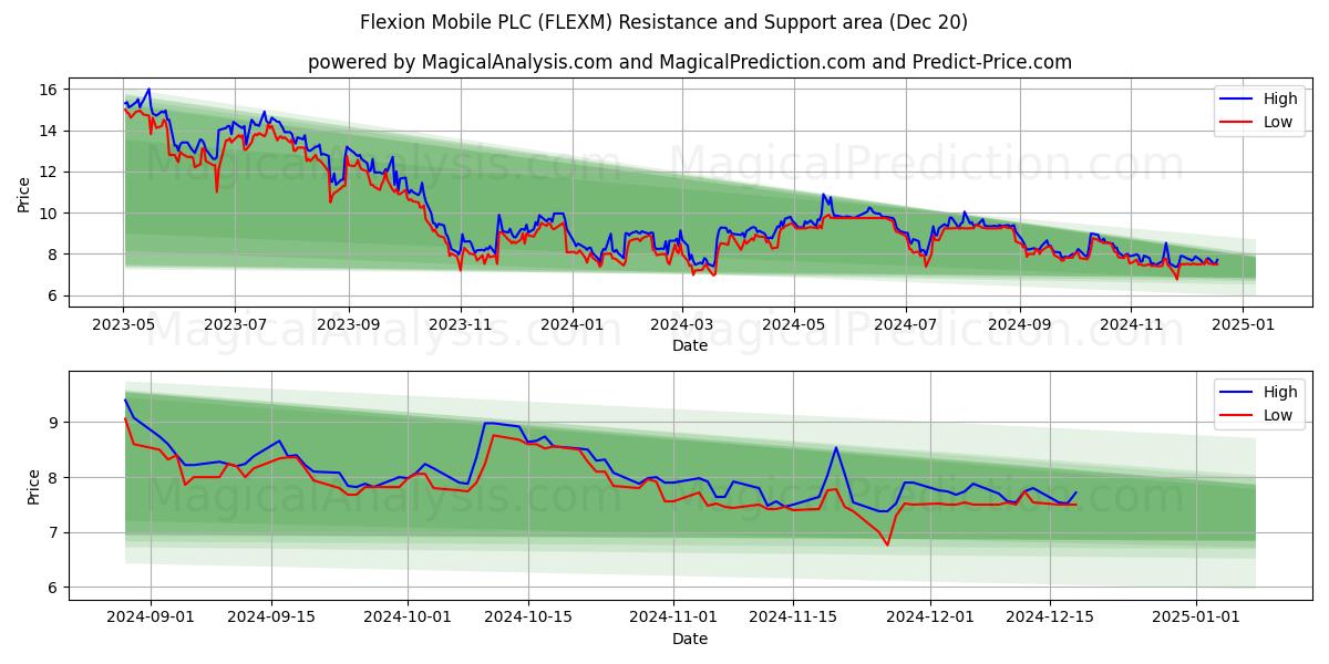  Flexion Mobile PLC (FLEXM) Support and Resistance area (20 Dec) 