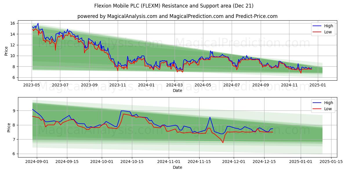  Flexion Mobile PLC (FLEXM) Support and Resistance area (21 Dec) 