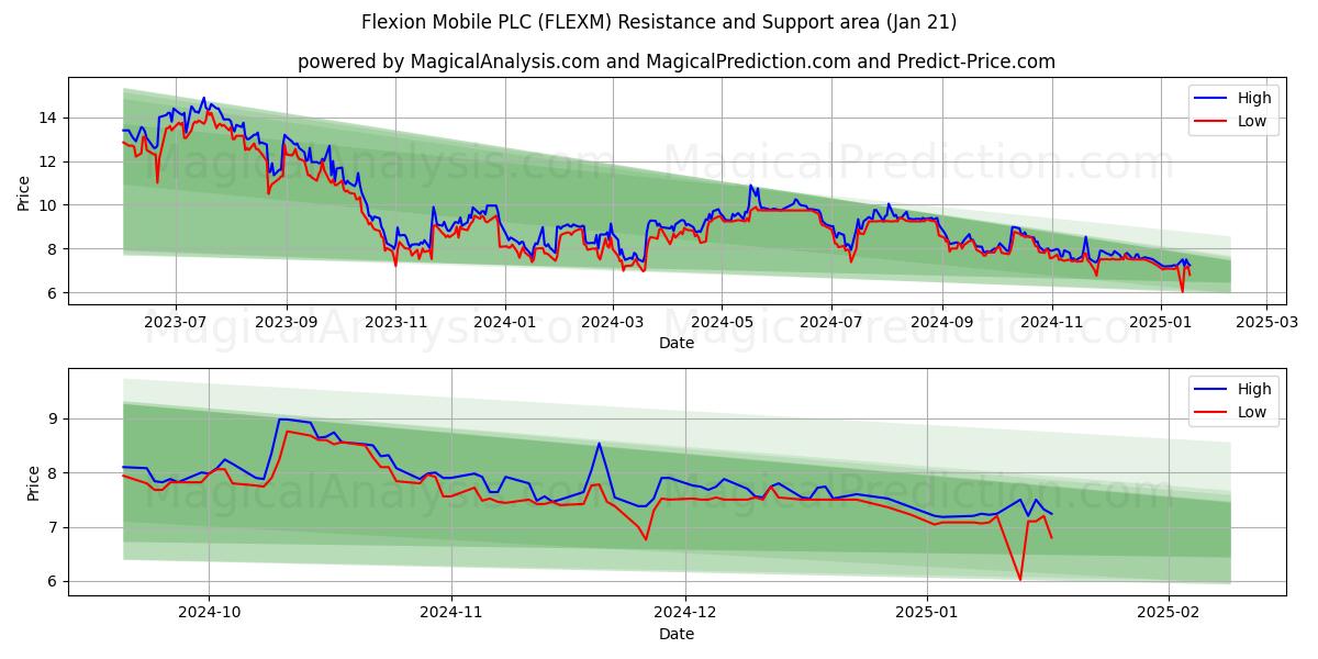  Flexion Mobile PLC (FLEXM) Support and Resistance area (21 Jan) 