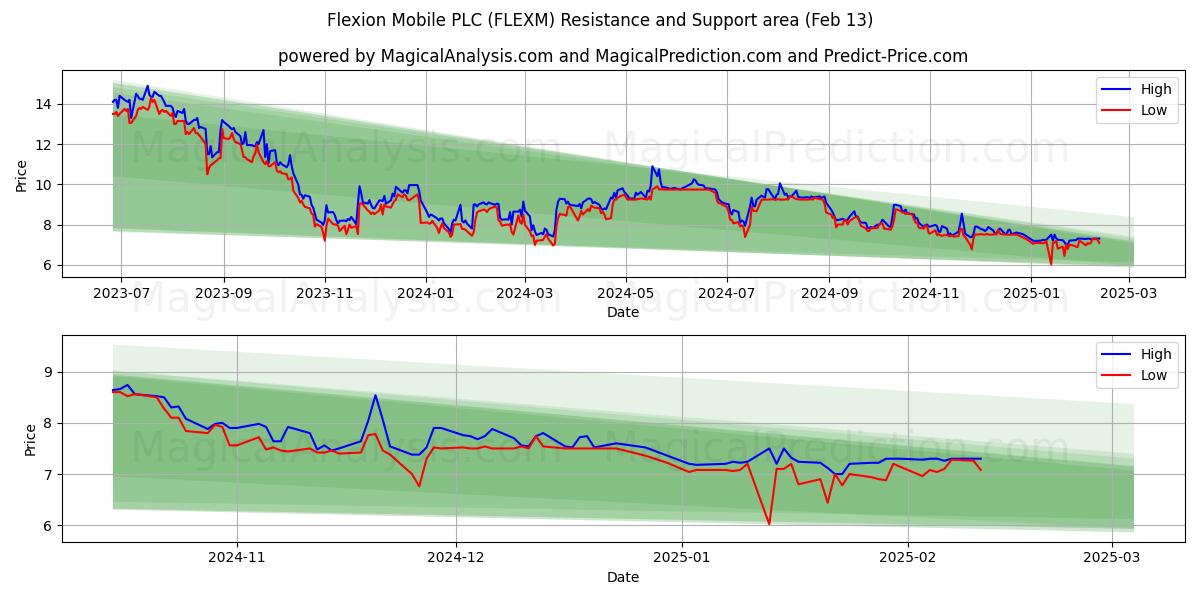  Flexion Mobile PLC (FLEXM) Support and Resistance area (30 Jan) 