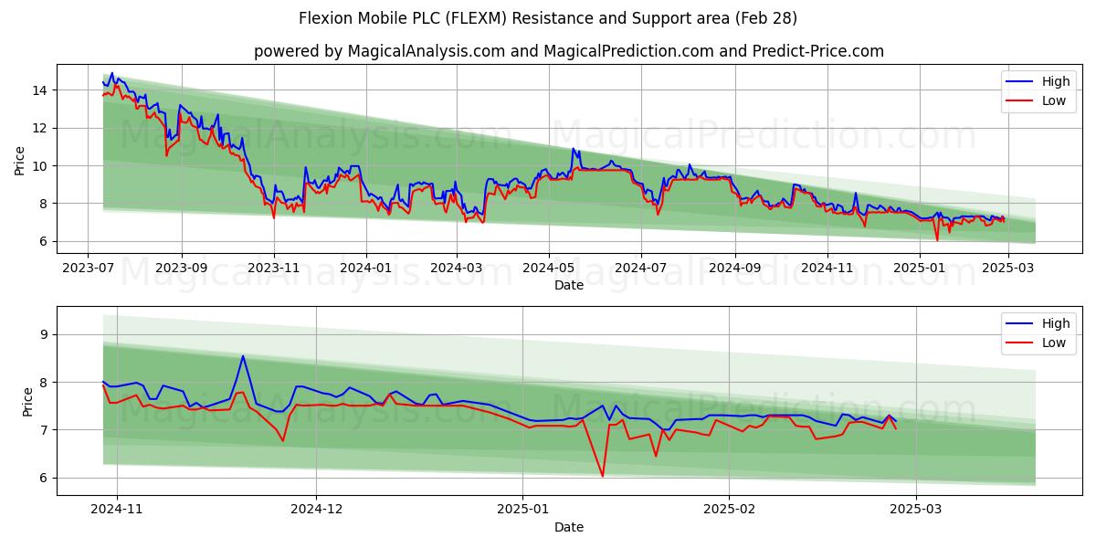  Flexion Mobile PLC (FLEXM) Support and Resistance area (28 Feb) 