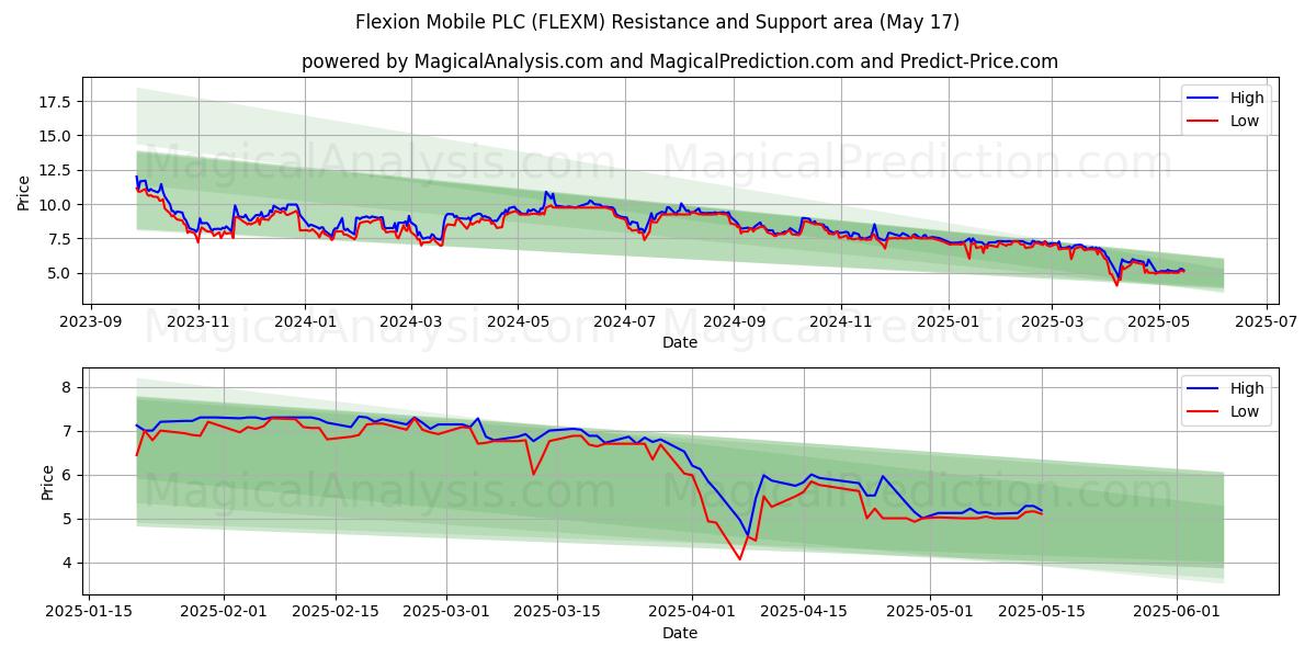  Flexion Mobile PLC (FLEXM) Support and Resistance area (17 May) 