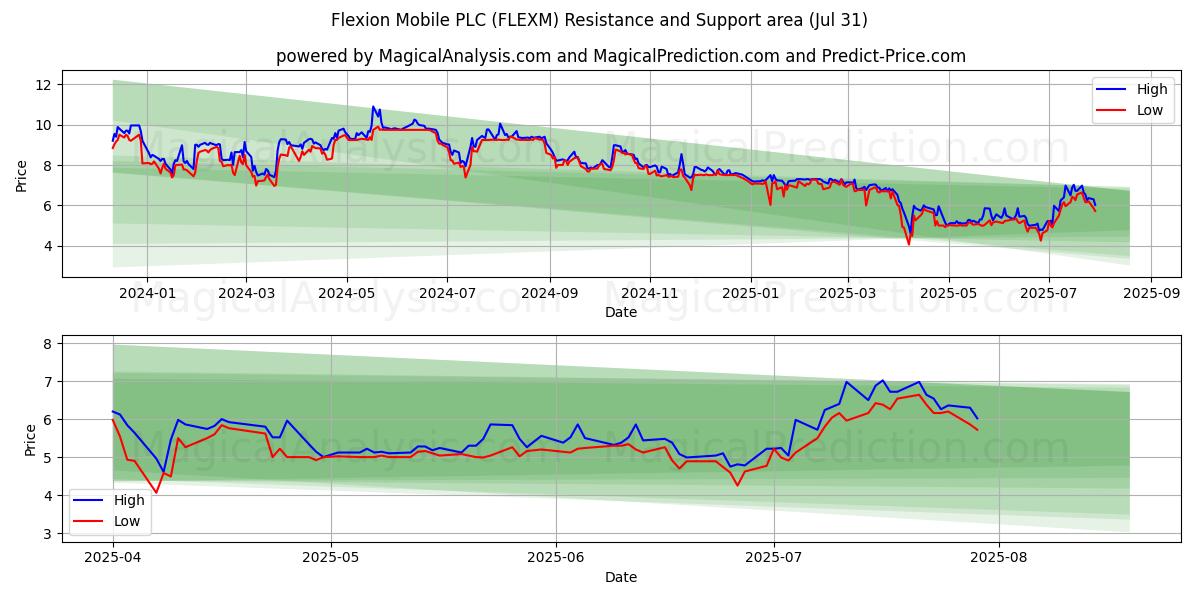  Flexion Mobile PLC (FLEXM) Support and Resistance area (29 Jul) 