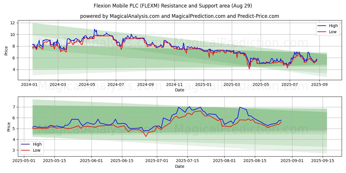  Flexion Mobile PLC (FLEXM) Support and Resistance area (28 Aug) 