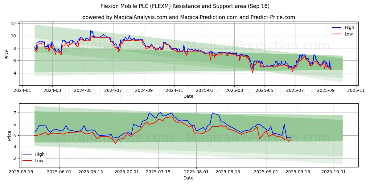  Flexion Mobile PLC (FLEXM) Support and Resistance area (11 Sep) 