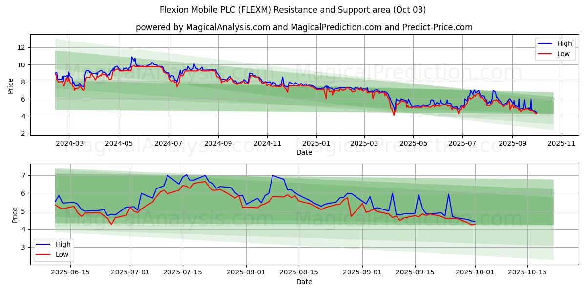  Flexion Mobile PLC (FLEXM) Support and Resistance area (26 Sep) 